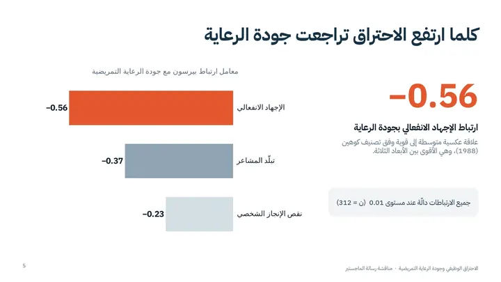 شريحة معاملات الارتباط برسم أشرطة